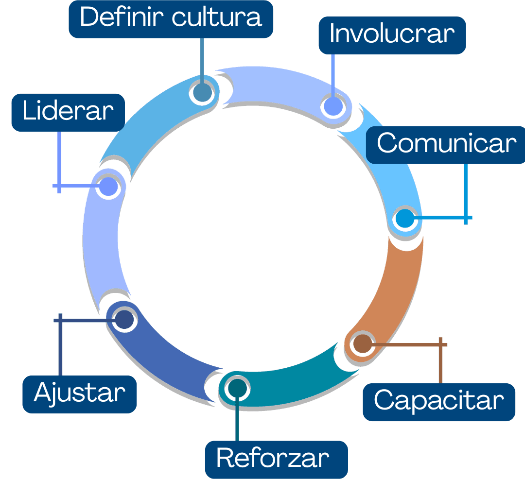 If you were to implement these steps today, which area of your company would be the most difficult to culturally transform and why?
