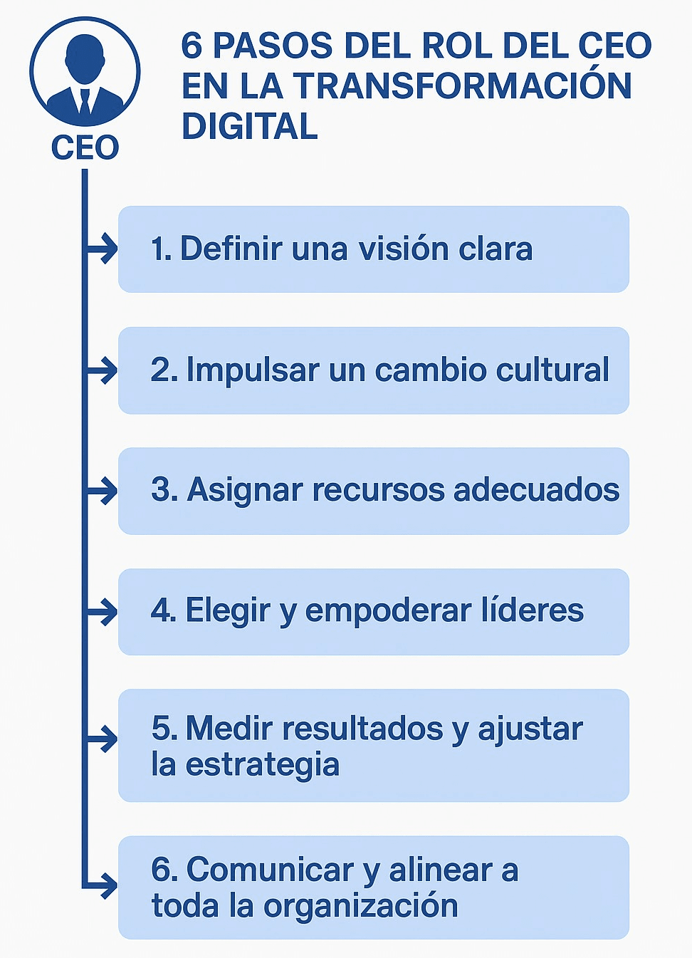 CEO fostering a culture of innovation and digital collaboration within the company, illustrated through icons of teamwork and organizational transformation.

